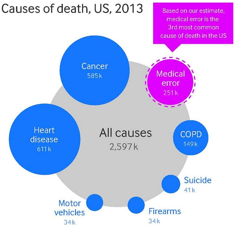 Causes of death in the U.S. in 2013