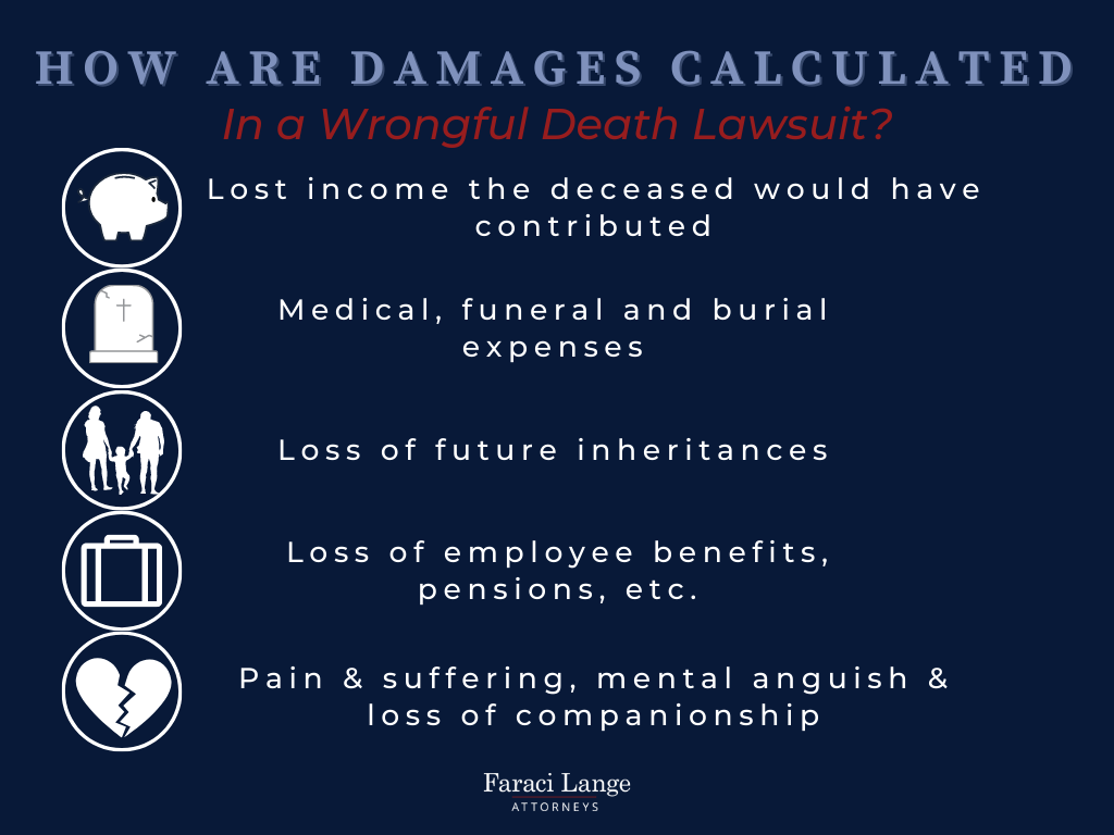 how are damages calculated for wrongful death infographic
